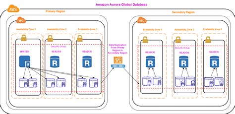 how to use aurora database.